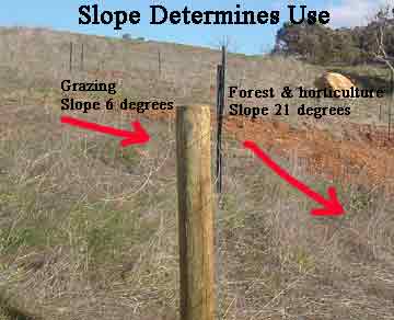 Land use is determined by slope in Permaculture Landscape Design