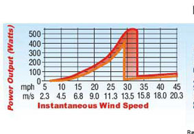 500W Wind turbine power output chart